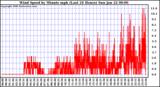 Milwaukee Weather Wind Speed by Minute mph (Last 24 Hours)