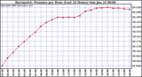 Milwaukee Weather Barometric Pressure per Hour (Last 24 Hours)