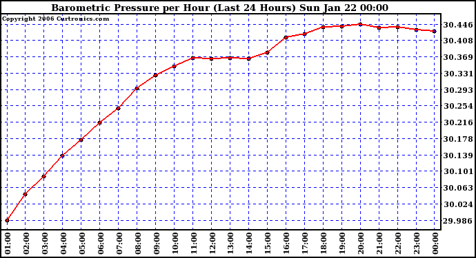 Milwaukee Weather Barometric Pressure per Hour (Last 24 Hours)