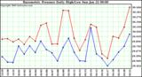 Milwaukee Weather Barometric Pressure Daily High/Low