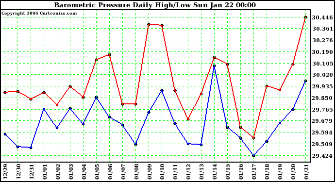 Milwaukee Weather Barometric Pressure Daily High/Low