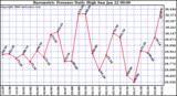 Milwaukee Weather Barometric Pressure Daily High