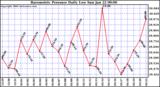 Milwaukee Weather Barometric Pressure Daily Low