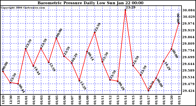 Milwaukee Weather Barometric Pressure Daily Low