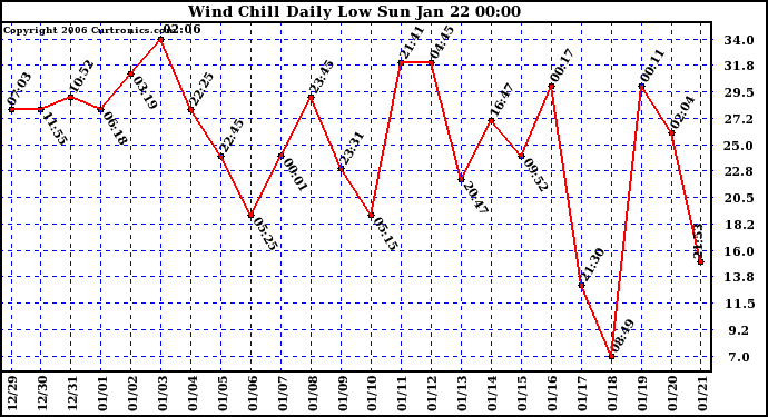 Milwaukee Weather Wind Chill Daily Low