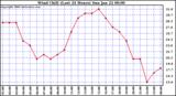 Milwaukee Weather Wind Chill (Last 24 Hours)