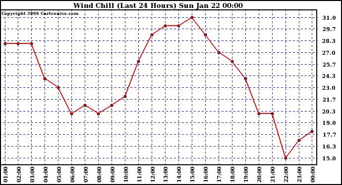 Milwaukee Weather Wind Chill (Last 24 Hours)