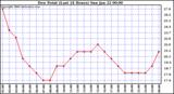 Milwaukee Weather Dew Point (Last 24 Hours)