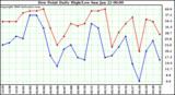 Milwaukee Weather Dew Point Daily High/Low