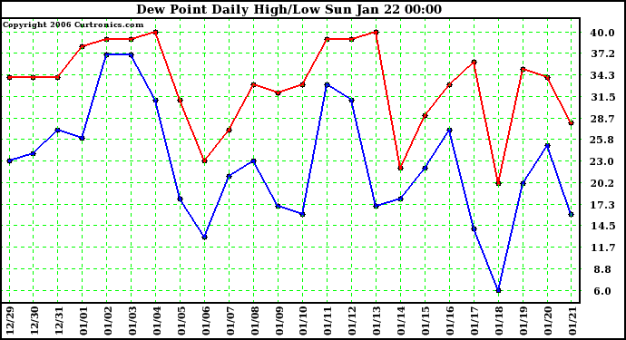 Milwaukee Weather Dew Point Daily High/Low