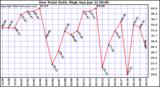 Milwaukee Weather Dew Point Daily High