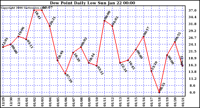 Milwaukee Weather Dew Point Daily Low