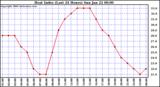 Milwaukee Weather Heat Index (Last 24 Hours)