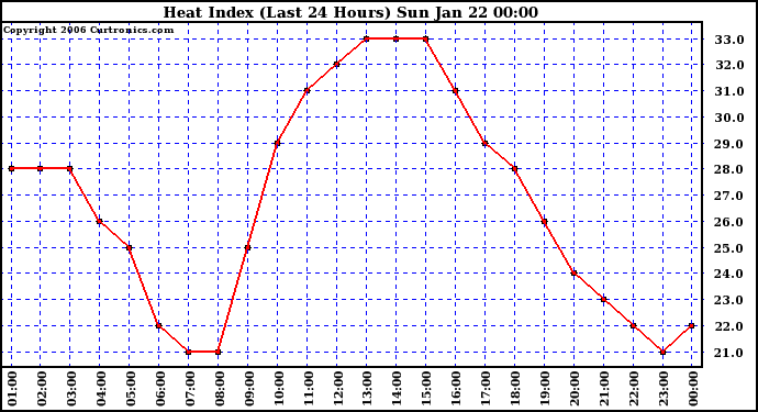 Milwaukee Weather Heat Index (Last 24 Hours)