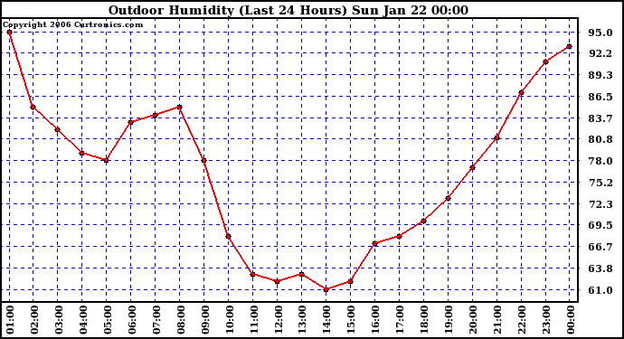 Milwaukee Weather Outdoor Humidity (Last 24 Hours)