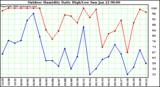 Milwaukee Weather Outdoor Humidity Daily High/Low