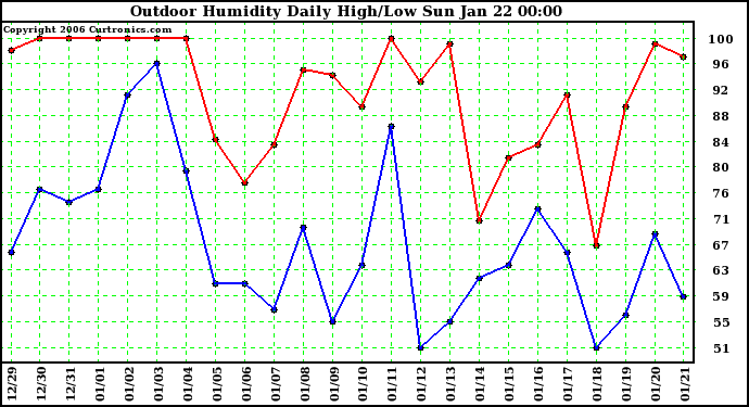 Milwaukee Weather Outdoor Humidity Daily High/Low