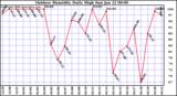 Milwaukee Weather Outdoor Humidity Daily High