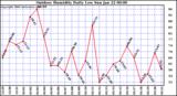 Milwaukee Weather Outdoor Humidity Daily Low