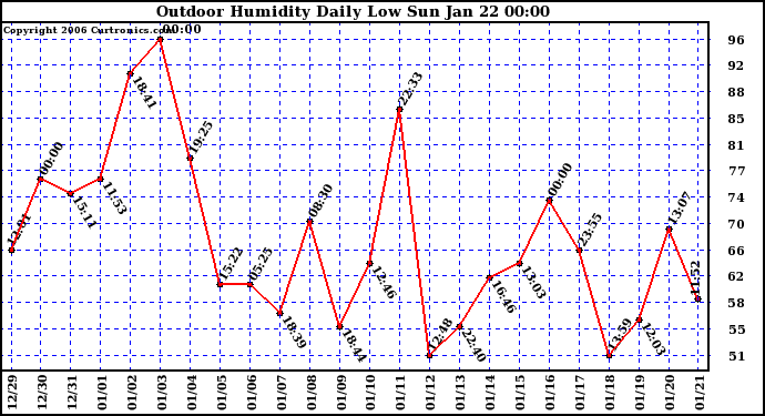 Milwaukee Weather Outdoor Humidity Daily Low