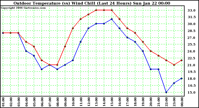 Milwaukee Weather Outdoor Temperature (vs) Wind Chill (Last 24 Hours)