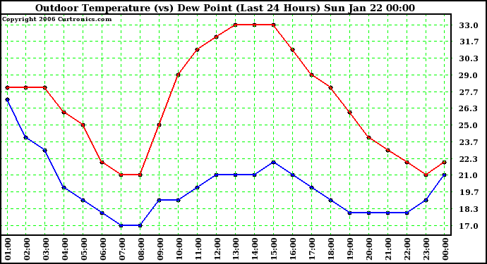 Milwaukee Weather Outdoor Temperature (vs) Dew Point (Last 24 Hours)