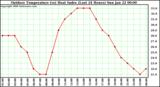 Milwaukee Weather Outdoor Temperature (vs) Heat Index (Last 24 Hours)