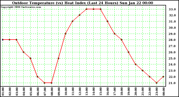 Milwaukee Weather Outdoor Temperature (vs) Heat Index (Last 24 Hours)