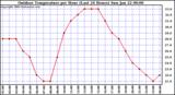 Milwaukee Weather Outdoor Temperature per Hour (Last 24 Hours)