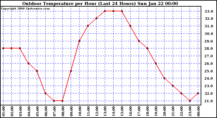 Milwaukee Weather Outdoor Temperature per Hour (Last 24 Hours)