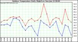 Milwaukee Weather Outdoor Temperature Daily High/Low