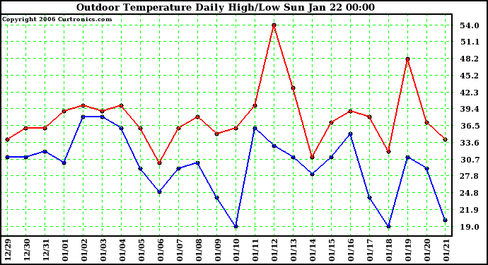 Milwaukee Weather Outdoor Temperature Daily High/Low