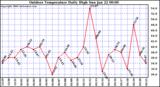 Milwaukee Weather Outdoor Temperature Daily High