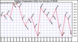 Milwaukee Weather Outdoor Temperature Daily Low