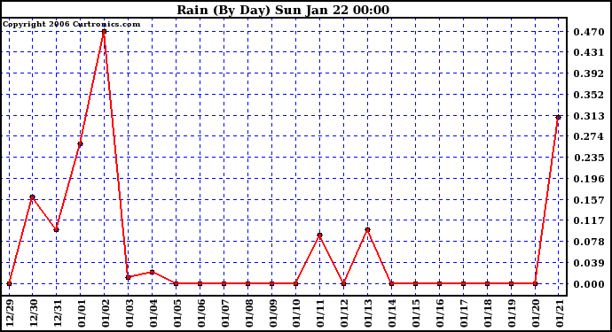 Milwaukee Weather Rain (By Day)