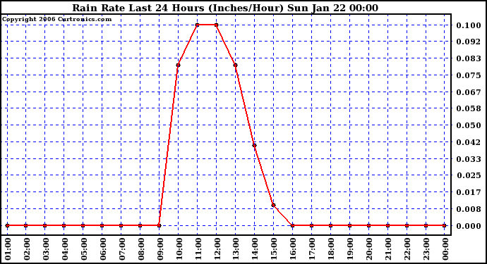 Milwaukee Weather Rain Rate Last 24 Hours (Inches/Hour)