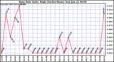 Milwaukee Weather Rain Rate Daily High (Inches/Hour)