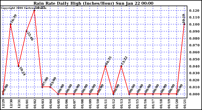 Milwaukee Weather Rain Rate Daily High (Inches/Hour)