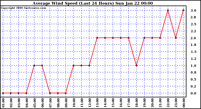 Milwaukee Weather Average Wind Speed (Last 24 Hours)