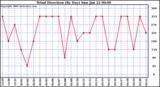 Milwaukee Weather Wind Direction (By Day)