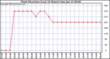 Milwaukee Weather Wind Direction (Last 24 Hours)