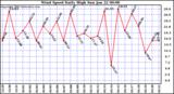 Milwaukee Weather Wind Speed Daily High
