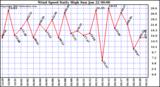 Milwaukee Weather Wind Speed Daily High