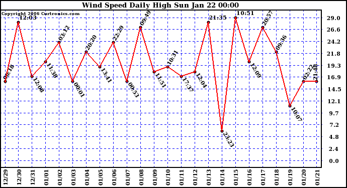 Milwaukee Weather Wind Speed Daily High