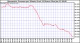 Milwaukee Weather Barometric Pressure per Minute (Last 24 Hours)