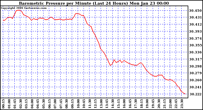 Milwaukee Weather Barometric Pressure per Minute (Last 24 Hours)