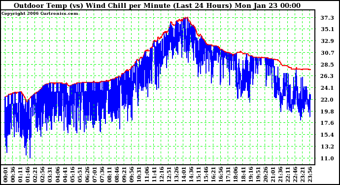 Milwaukee Weather Outdoor Temp (vs) Wind Chill per Minute (Last 24 Hours)