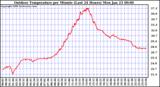 Milwaukee Weather Outdoor Temperature per Minute (Last 24 Hours)