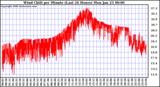 Milwaukee Weather Wind Chill per Minute (Last 24 Hours)