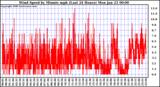 Milwaukee Weather Wind Speed by Minute mph (Last 24 Hours)